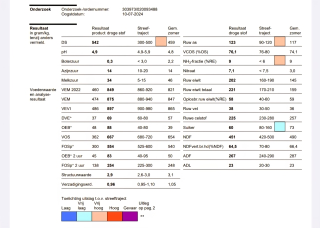Gehakseld kuilgras 54,2% ds, 875 vem, 202 re