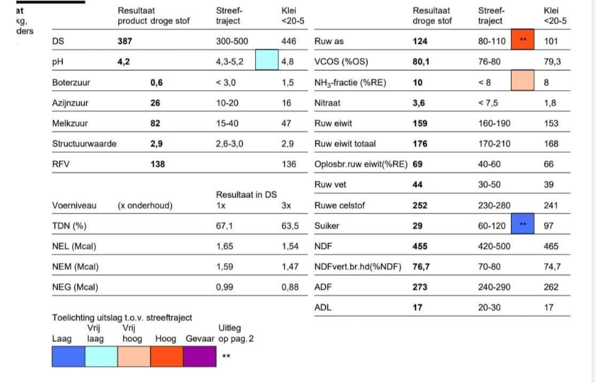  500 ton gehakseld kuilgras 39%ds 941vem 176ret 124ras